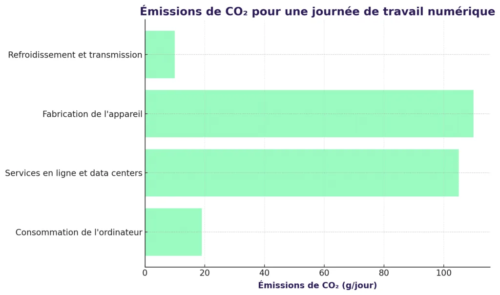 Représentation graphique des pôles de consommation et des émissions de CO2 en grammes par jour illustrant les données citées dans l'article.